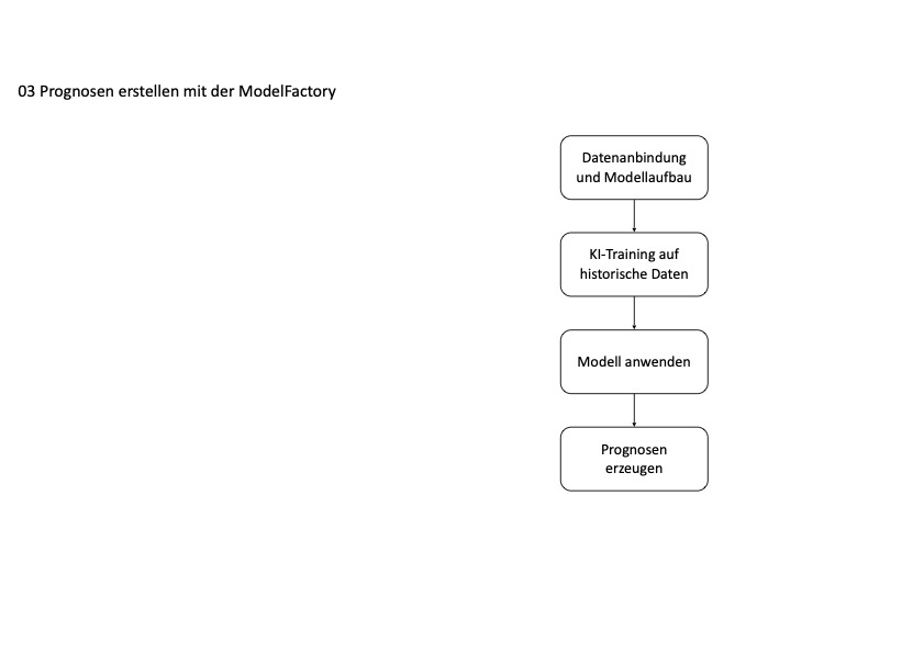 Prognosen erstellen - Schaubild