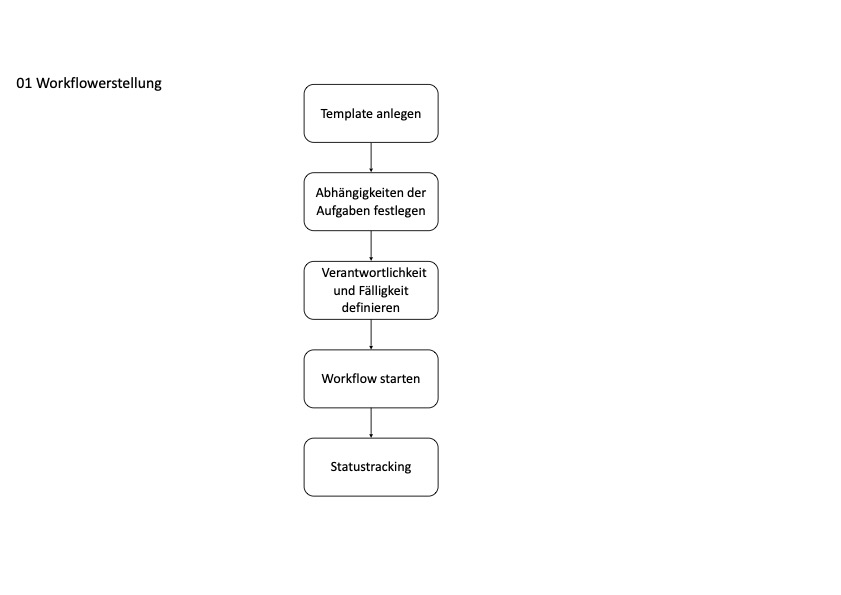 Workflowerstellung - Von Template anlegen bis Statustracking