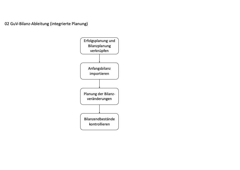 GuV Bilanz Ableitung Schaubild