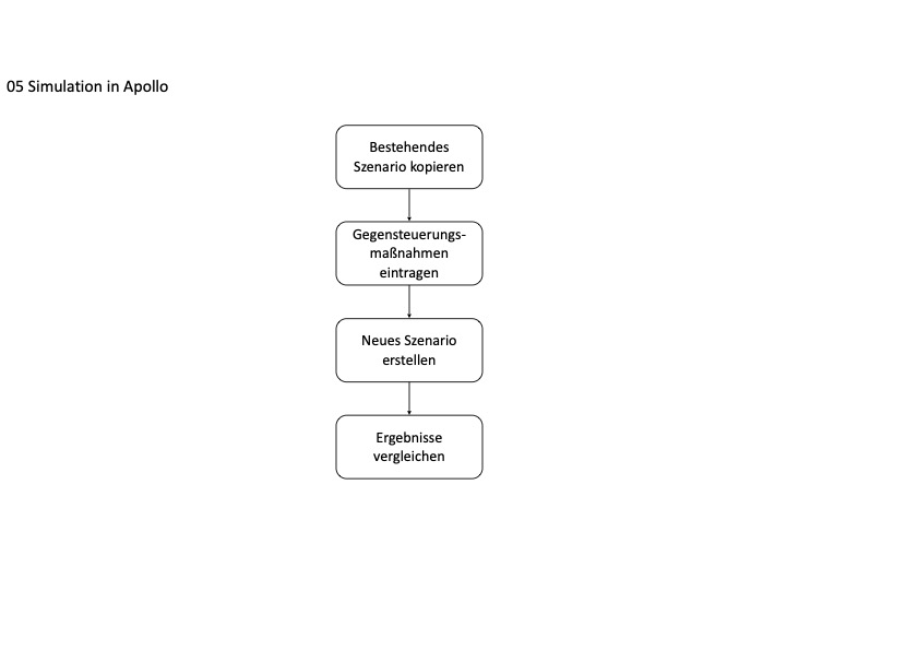 Simulation in Apollo - Schaubild