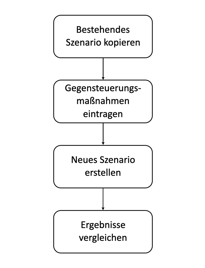 Simulation in Apollo - Schaubild